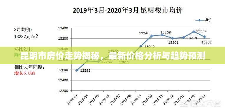 昆明市房价走势揭秘，最新价格分析与趋势预测